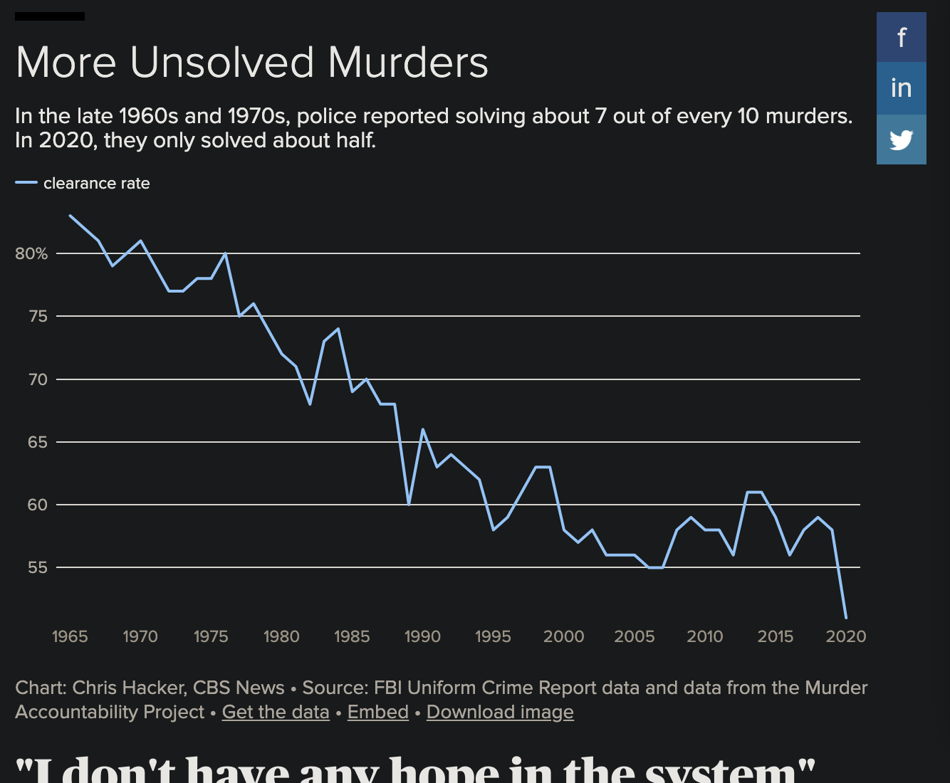 A "coin flip": Nearly half of U.S. murders go unsolved